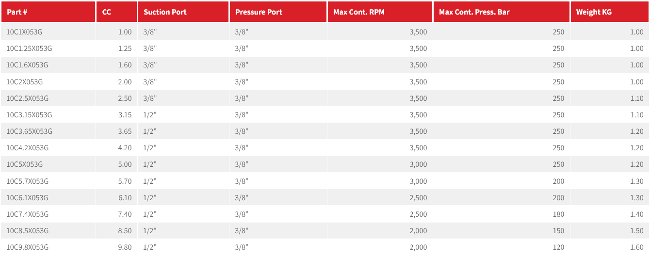 10C Series Group 1 Pump (European Standard) BSPP Ports 4-Bolt Mount, 1:8 Tapered Shaft