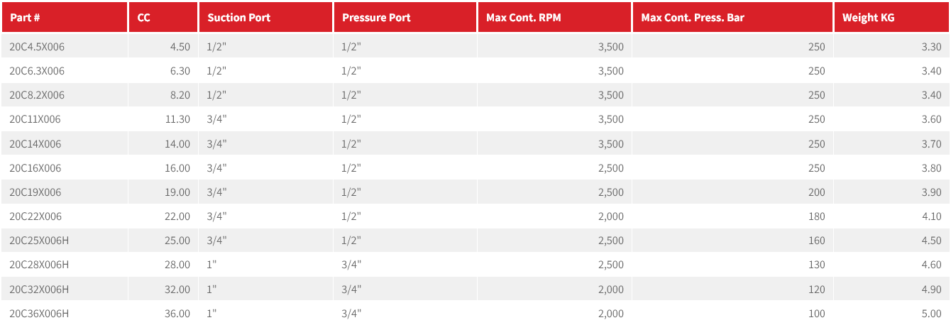 20C Series Group 2 Pump (European Standard) Flanged Ports 4-Bolt Mount, 1:8 Tapered Shaft