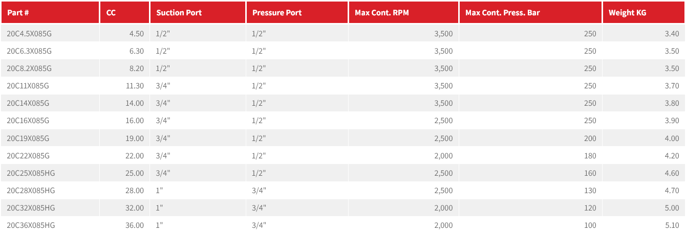 20C Series Group 2 Pump (American Standard) SAE-A 2-Bolt Mount, 5/8” 9T Splined Shaft