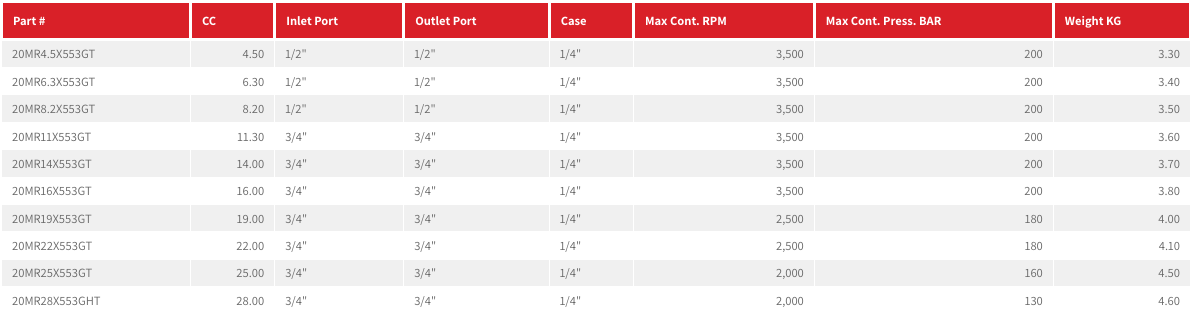 20MR Series Group 2 Motor (American Standard) SAE-A 2-Bolt Mount, 5/8” Keyed Shaft