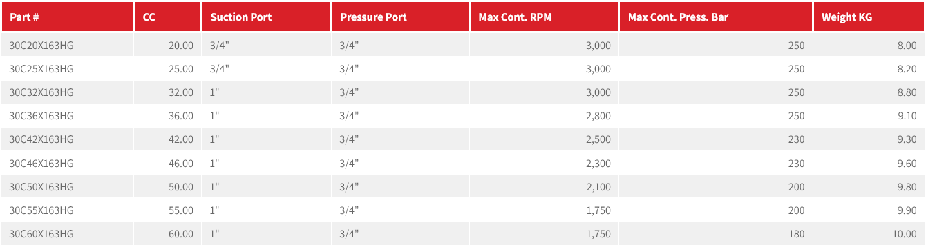 30C Series Group 3 Pump (European Standard) 4-Bolt Mount, BSPP Ports, 1:8 Tapered Shaft