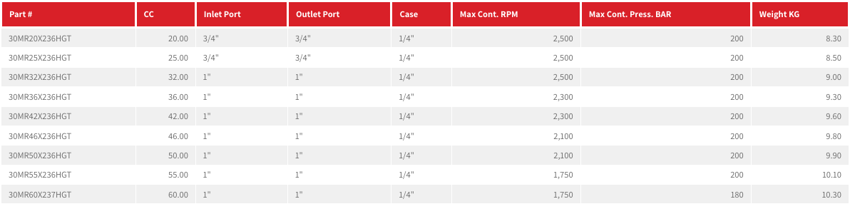 30MR Group 3 Motor (American Standard) SAE-B 2-Bolt Mount, 7/8” 13T Splined Shaft