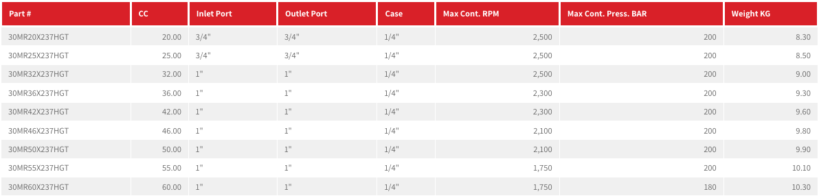 30MR Group 3 Motor (American Standard) SAE-B 2-Bolt Mount, 7/8” Keyed Shaft