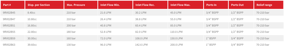 9RV Series Goup 2 2-Way Rotary Gear Flow Dividers, Differential Relief