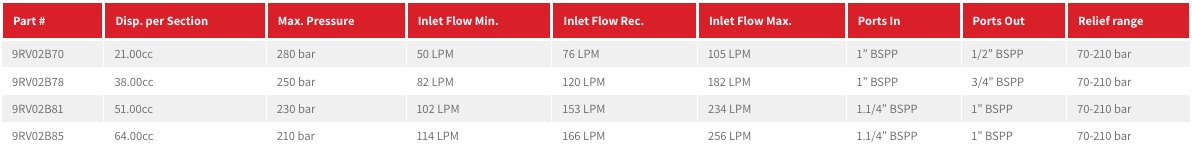9RV Series Goup 3 2-Way Rotary Gear Flow Dividers, Differential Relief