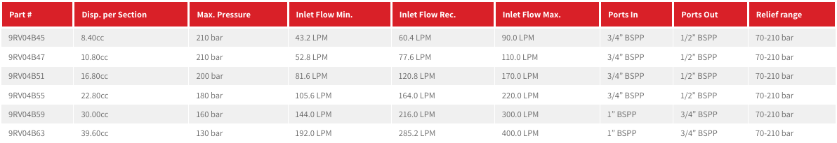 9RV Series Goup 2 4-Way Rotary Gear Flow Dividers, Differential Relief