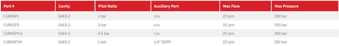 CUR6SP Series Pilot Cartridge Check Valve