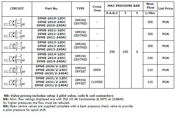 DPHE Series (CETOP 7)