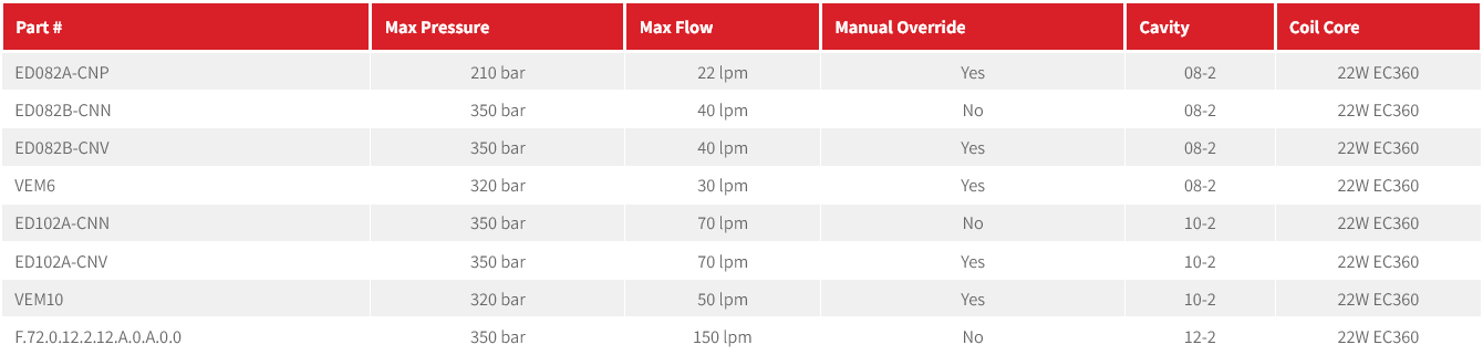 ED Series 2-Way Electric Operated Solenoid Valves Normally Closed Dual Check