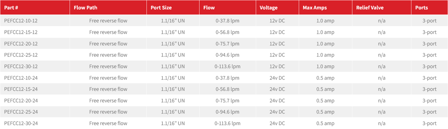 PEFCC Series Electronically Adjustable Proportional Pressure Compensated Flow Control Valve with Free Reverse Flow