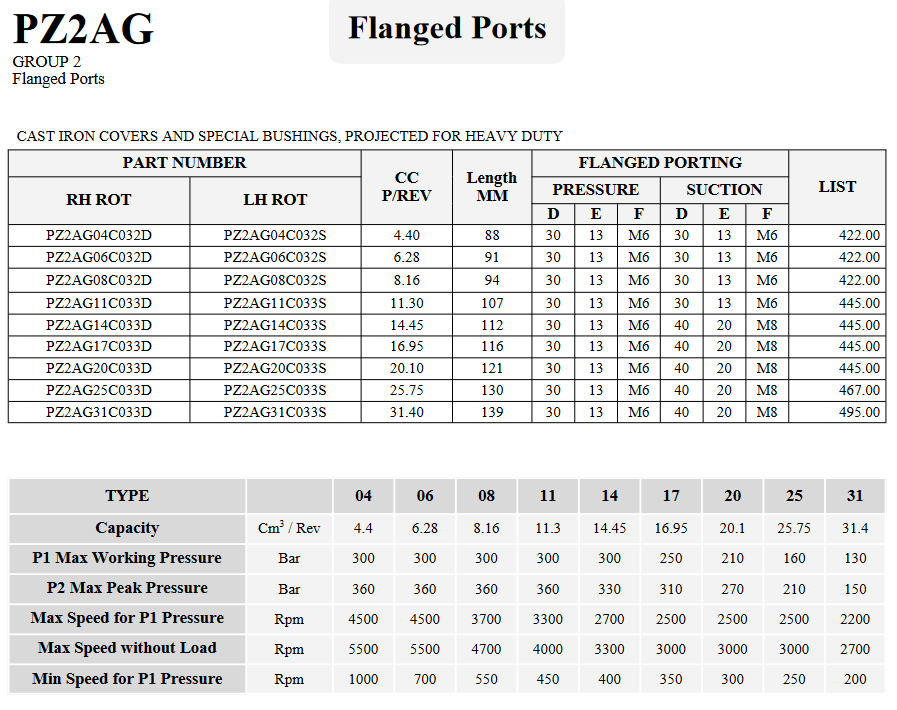 PZ2AG Series Gear Pumps with Flanged Ports