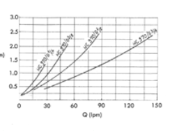 Hose Burst Valves