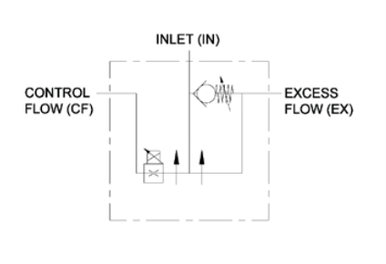 PEFC Series Electronically Adjustable Proportional Pressure Compensated Flow Control Valve w/ Relief Valve