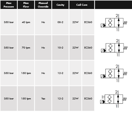 ED Series 2-Way Electric Operated Solenoid Valves Dual Check Normally Open