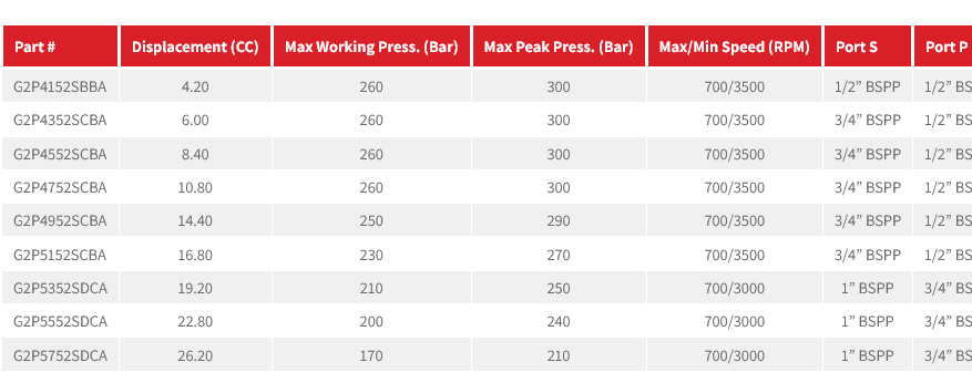 G2P Series Group 2 Pump SAE A Mount, 11 Tooth Shaft (Cast Iron End Plates)