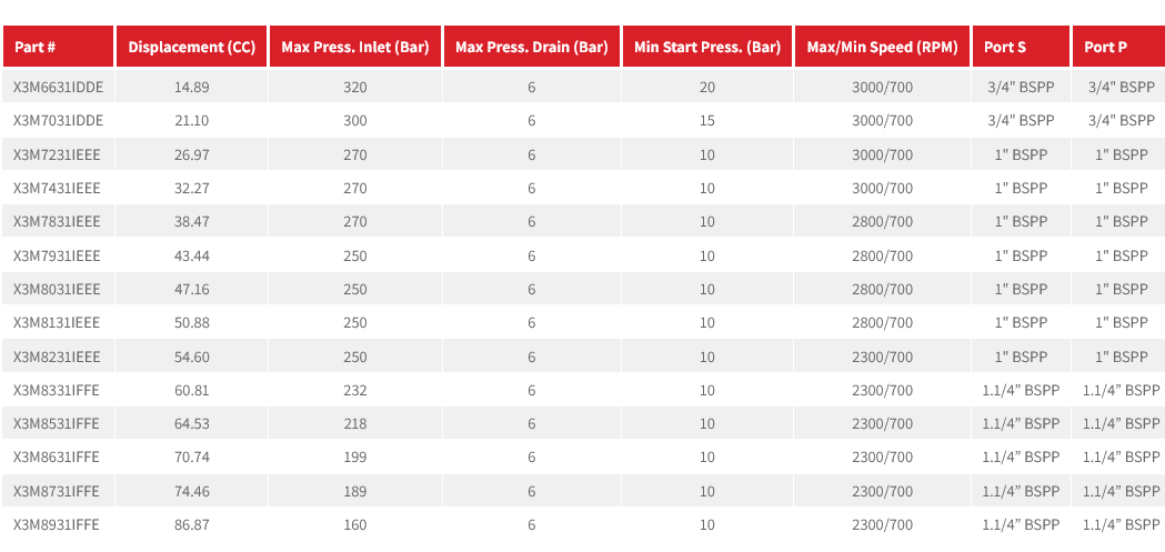 X3M Series Group 3 Motor SAE B Mount, 7/8” 13 Tooth Splined Shaft