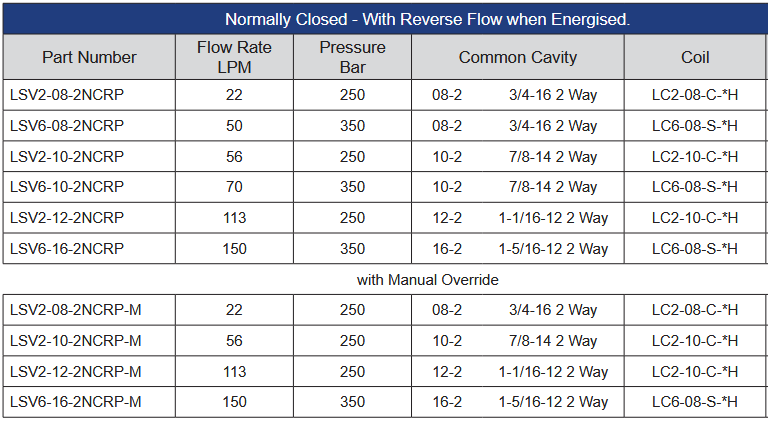 LSV Series 2 Position Solenoid Operated Cartridge Valves Normally Closed - With Reverse Flow when Energised