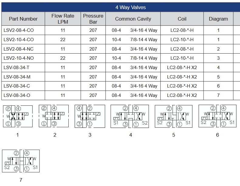 LSV Series Solenoid Operated Cartridge Valves - 4 Way Valves