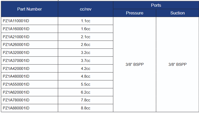 PZ1A Series Group 1 Ronzio Intermediate Pumps