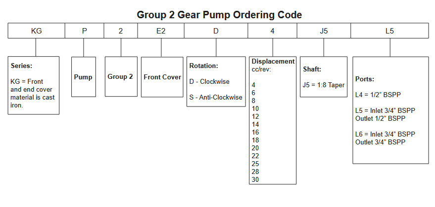 KGP2E2 Group 2 Gear Pumps - 1:8 Taper Shaft