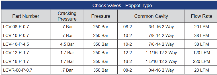LCV Series Check Valves - Poppet Type