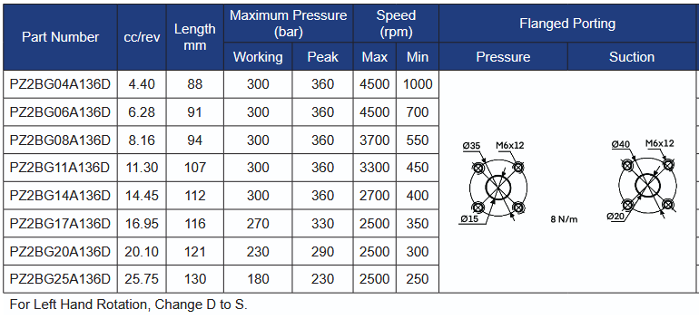 PZ2BG Series German Style 1:5 Taper Shaft Gear Pumps