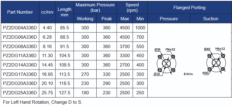 PZ2DG Series Group 2 Deutz Style 1:5 Taper Shaft Gear Pumps