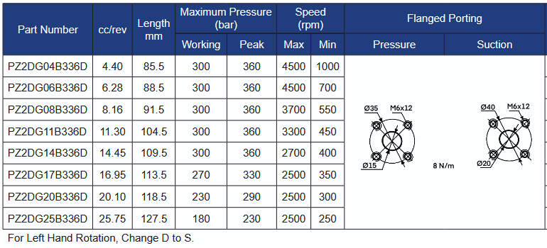 PZ2DG Series Group 2 Deutz Style 9T Splined Shaft Gear Pumps