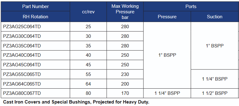PZ3AG Series Gear Pumps