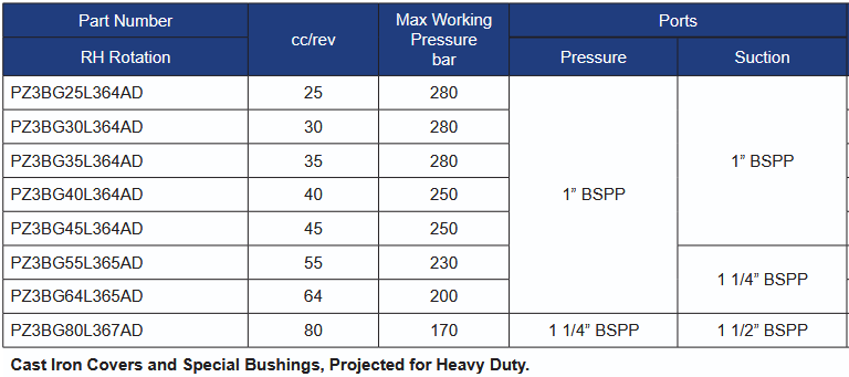 PZ3BG Series SAE B Group 3 Front Pump - 7/8” Straight Keyed Shaft