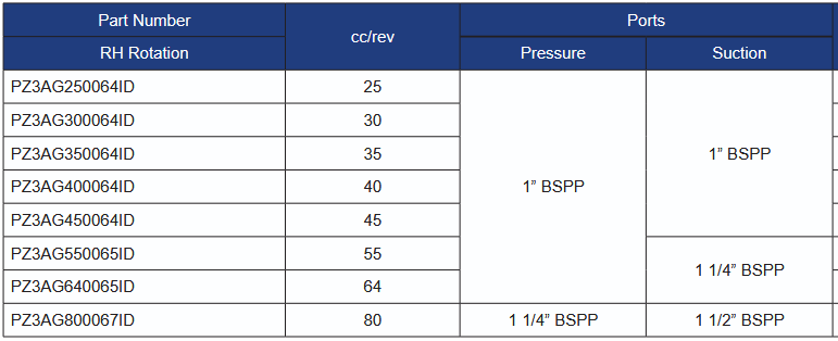 PZ3AG Series Group 3 Intermediate Pumps