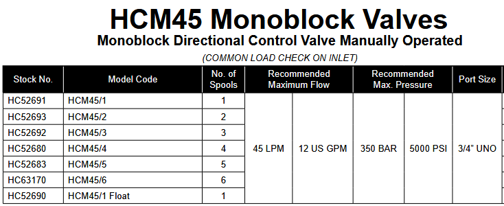 HCM45 Series Monoblock Valves