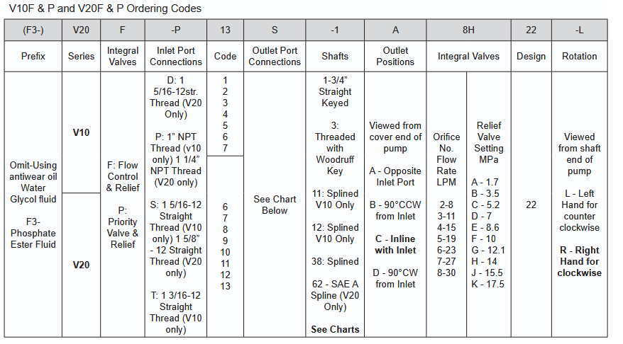 V20P-1S7T-1C2F22R Vane Pump with Priority Flow and Relief
