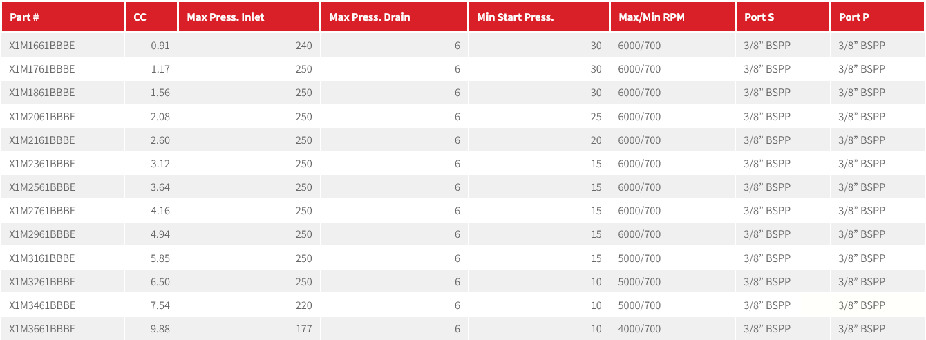 X1M Series Group 1 Motor SAE AA Mount, 1/2” Keyed Shaft
