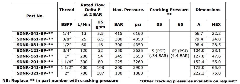Check Valve Cracking Pressure 65psi