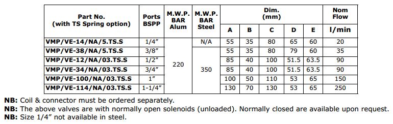 Relief Valve - Solenoid Unloaded
