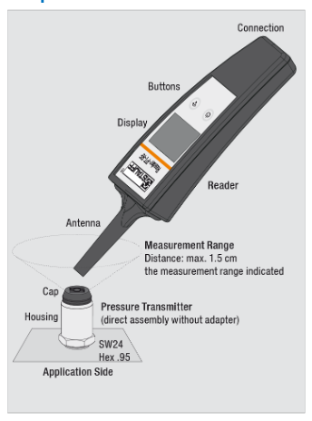 PT-RF Series Pressure Transmitters & Readers