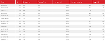 10C Series Group 1 Pump (European Standard) BSPP Ports 4-Bolt Mount, 1:8 Tapered Shaft