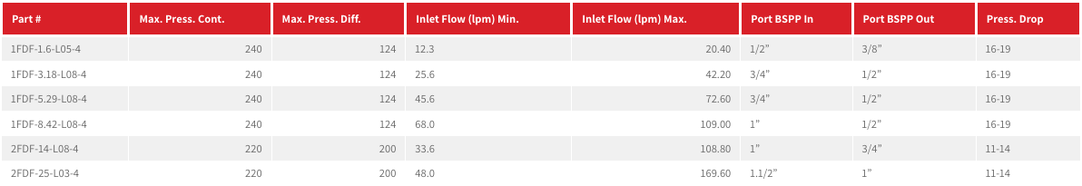 1FDF Series 4-Way Rotary Gear Flow Dividers, Differential Relief