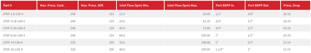 1FDF Series 4-Way Rotary Gear Flow Dividers, Differential Relief