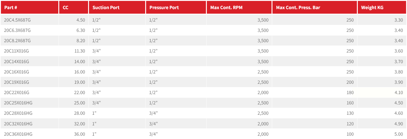 20C Series Group 2 Pump (European Standard) BSPP Ports 4-Bolt Mount, 1:8 Tapered Shaft
