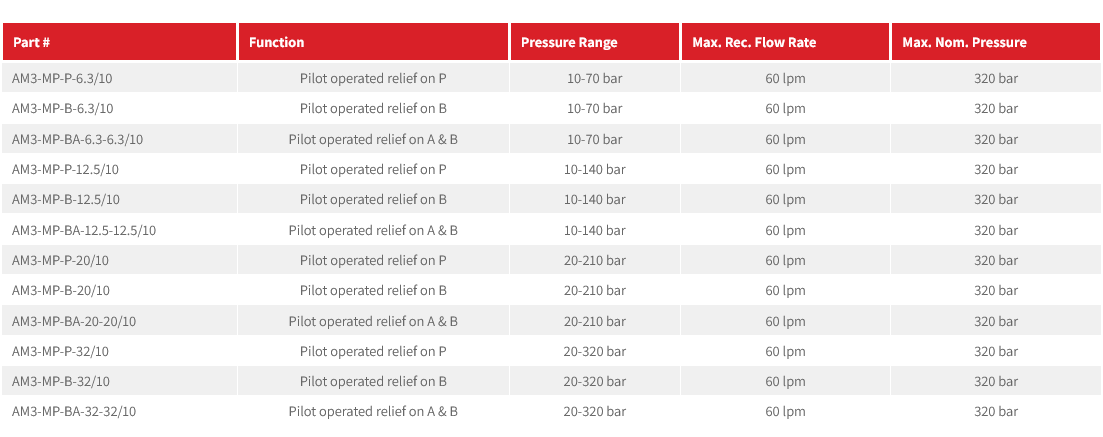 AM3-MP Series Pilot Operated Pressure Relief Modular Valves