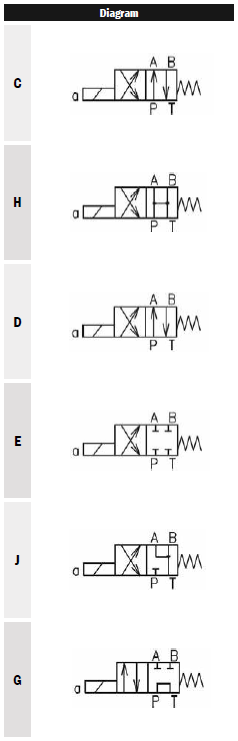 HD5-ED Series Cetop 5 Directional Control Valves - 2 Position Solenoid Operated