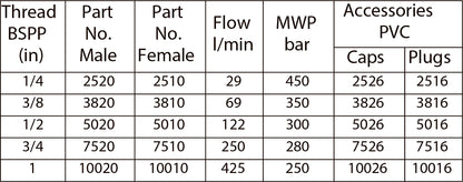 Cejn Series Male & Female Tema Interchange