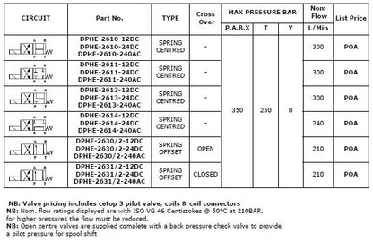 DPHE Series (CETOP 7)
