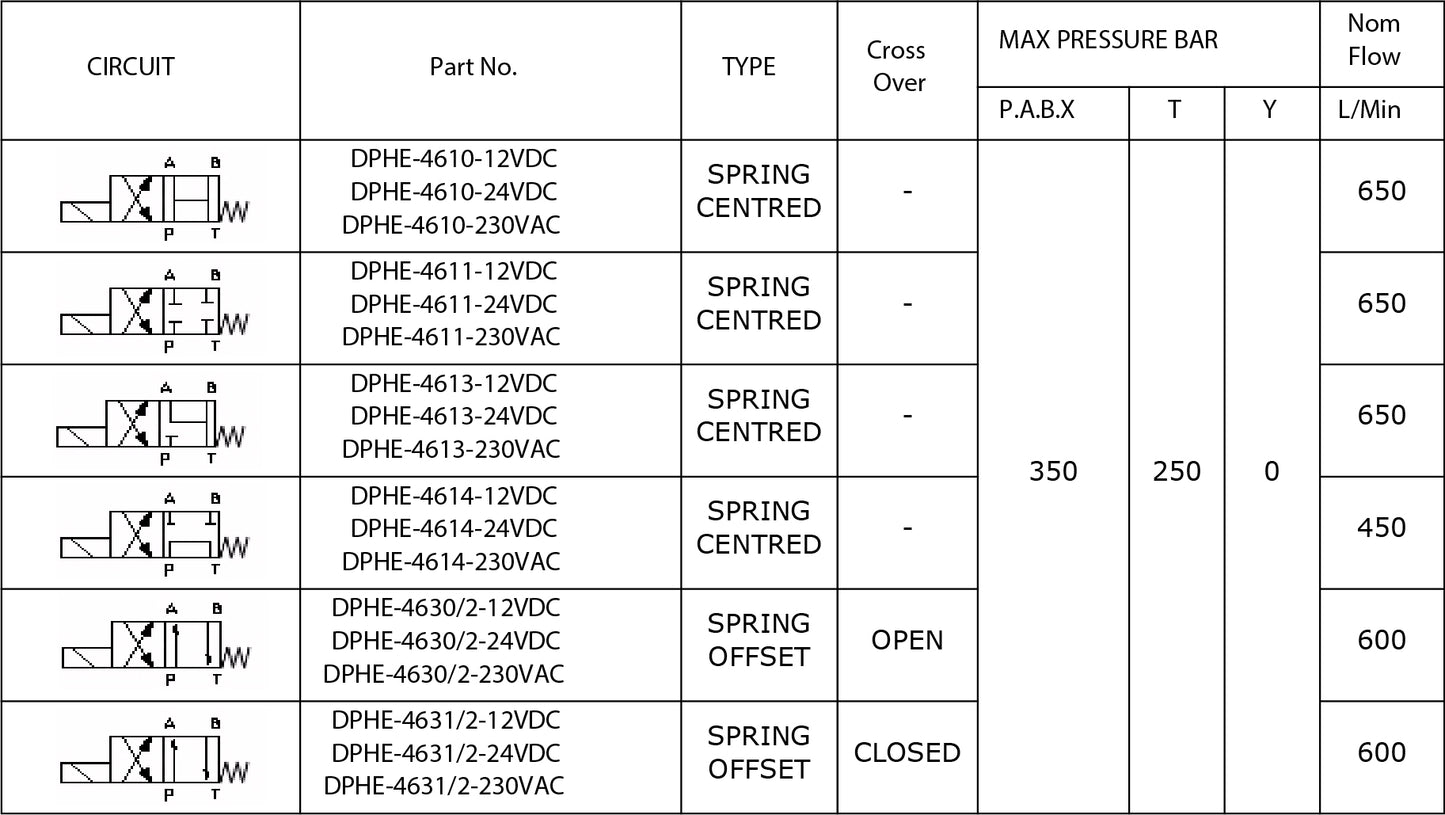 DPHE Series (CETOP 8)
