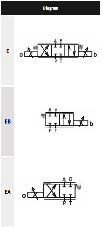 HD3-PS Series Cetop 3 Proportional Directional Control Valve - Solenoid Operated (P blocked, A,B,T connected)