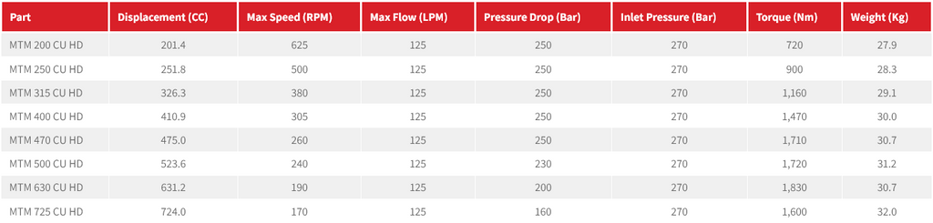 MTM Series Disc Valve Motor