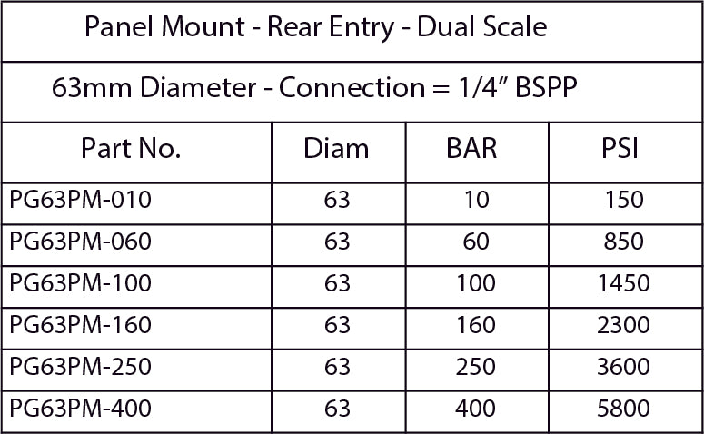 PG63PM Pressure Gauge Panel Mount