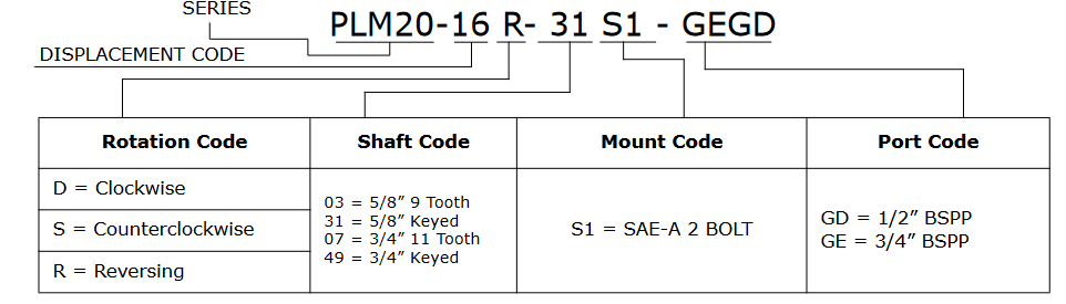 PLM20 - Group 2 SAE-A 2-Bolt